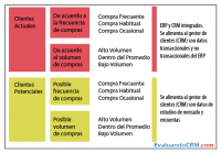 Segmentación de clientes: Activos y potenciales
